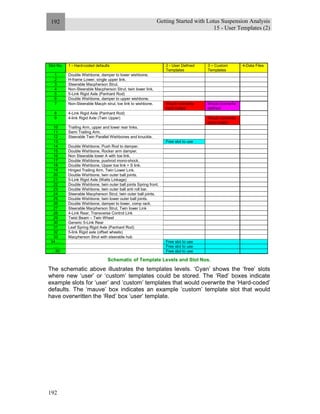 Getting Started with Lotus Suspension Analysis
15 - User Templates (2)
192
192
Slot No. 1 - Hard-coded defaults 2 - User Defined
Templates
3 – Custom
Templates
4-Data Files
1 Double Wishbone, damper to lower wishbone.
2 H-frame Lower, single upper link.
3 Steerable Macpherson Strut.
4 Non-Steerable Macpherson Strut, twin lower link.
5 5-Link Rigid Axle (Panhard Rod)
6 Double Wishbone, damper to upper wishbone.
7 Non-Steerable Macph strut, toe link to wishbone. Would overwrite
hard coded
Would overwrite
defined
8 4-Link Rigid Axle (Panhard Rod)
9 4-link Rigid Axle (Twin Upper) Would overwrite
hard coded
10 Trailing Arm, upper and lower rear links.
11 Semi Trailing Arm.
12 Steerable Twin Parallel Wishbones and knuckle.
13 Free slot to use
14 Double Wishbone, Push Rod to damper.
15 Double Wishbone, Rocker arm damper.
16 Non Steerable lower A with toe link.
17 Double Wishbone, pushrod mono-shock.
18 Double Wishbone, Upper toe link + S link.
19 Hinged Trailing Arm, Twin Lower Link.
20 Double Wishbone, twin outer ball joints.
21 5-Link Rigid Axle (Watts Linkage)
22 Double Wishbone, twin outer ball joints Spring front.
23 Double Wishbone, twin outer ball anti roll bar.
24 Steerable Macpherson Strut, twin outer ball joints.
25 Double Wishbone, twin lower outer ball joints.
26 Double Wishbone, damper to lower, comp rack.
27 Steerable Macpherson Strut, Twin lower Link
28 4-Link Rear, Transverse Control Link
29 Twist Beam – Twin Wheel
30 Generic 5-Link Rear
31 Leaf Spring Rigid Axle (Panhard Rod)
32 5-link Rigid axle (offset wheels)
33 Macpherson Strut with steerable hub
34…. Free slot to use
…. Free slot to use
…50 Free slot to use
Schematic of Template Levels and Slot Nos.
The schematic above illustrates the templates levels. ‘Cyan’ shows the ‘free’ slots
where new ‘user’ or ‘custom’ templates could be stored. The ‘Red’ boxes indicate
example slots for ‘user’ and ‘custom’ templates that would overwrite the ‘Hard-coded’
defaults. The ‘mauve’ box indicates an example ‘custom’ template slot that would
have overwritten the ‘Red’ box ‘user’ template.
 