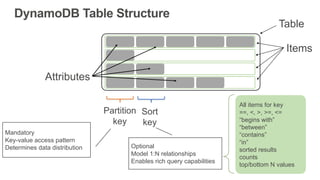 Table
Items
Attributes
Partition
key
Sort
key
Mandatory
Key-value access pattern
Determines data distribution Optional
Mod...