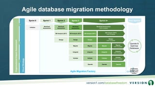 Agile database migration methodology
Agile Migration Factory
CloudStrategy
OrganisationalImpactAssessment
Operate &
Optimi...
