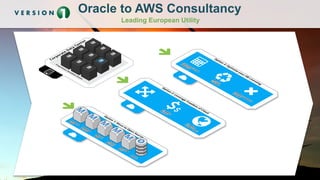 Oracle to AWS Consultancy
Leading European Utility
 