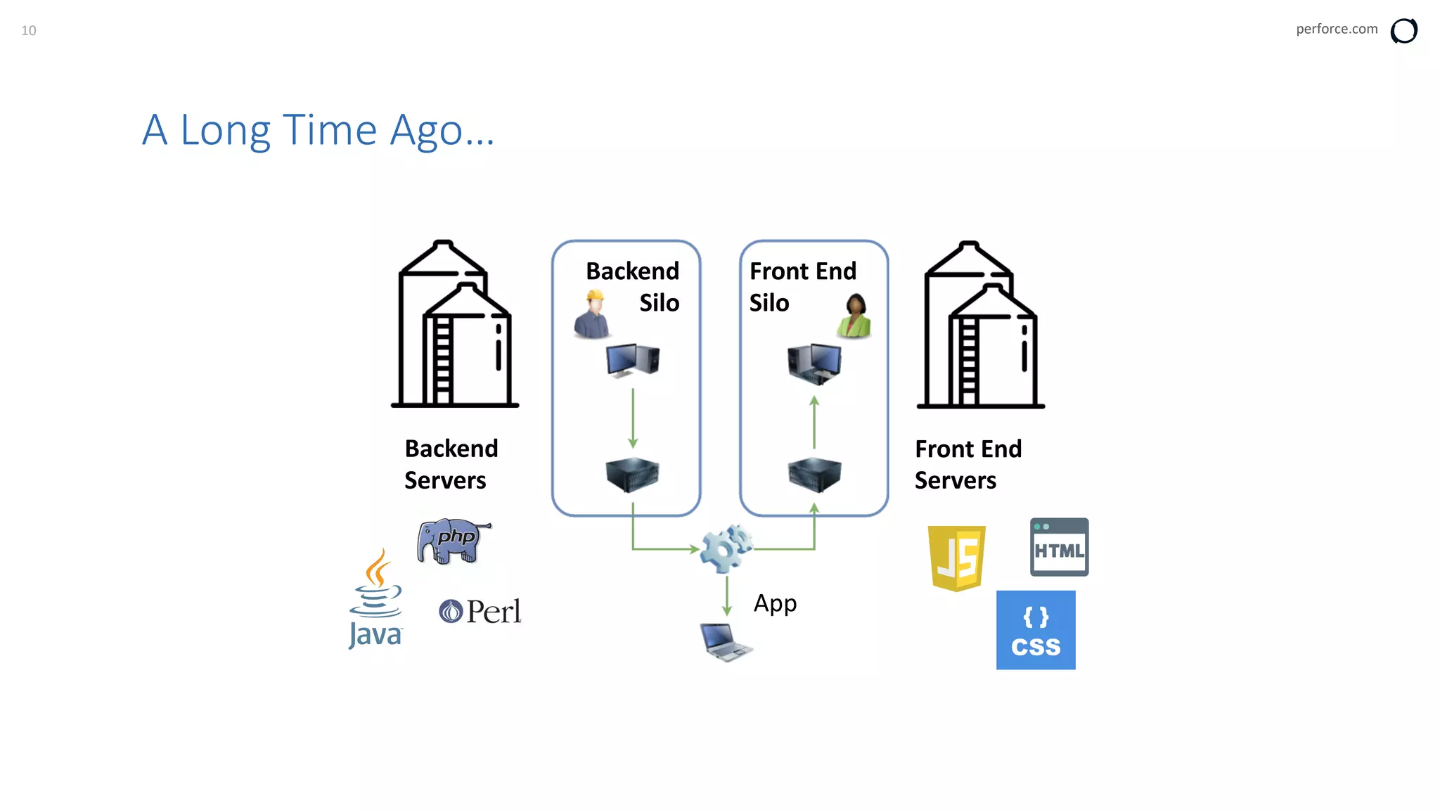 10 perforce.com
A Long Time Ago…
Backend
Silo
Front End
Silo
Backend
Servers
Front End
Servers
App
 