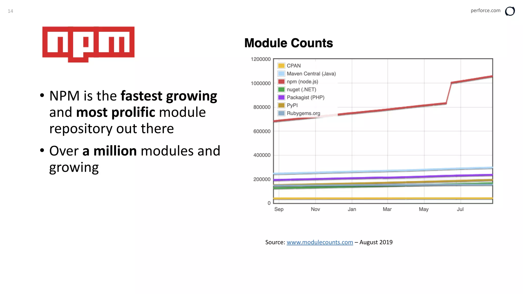 14 perforce.com
• NPM is the fastest growing
and most prolific module
repository out there
• Over a million modules and
growing
Source: www.modulecounts.com – August 2019
 