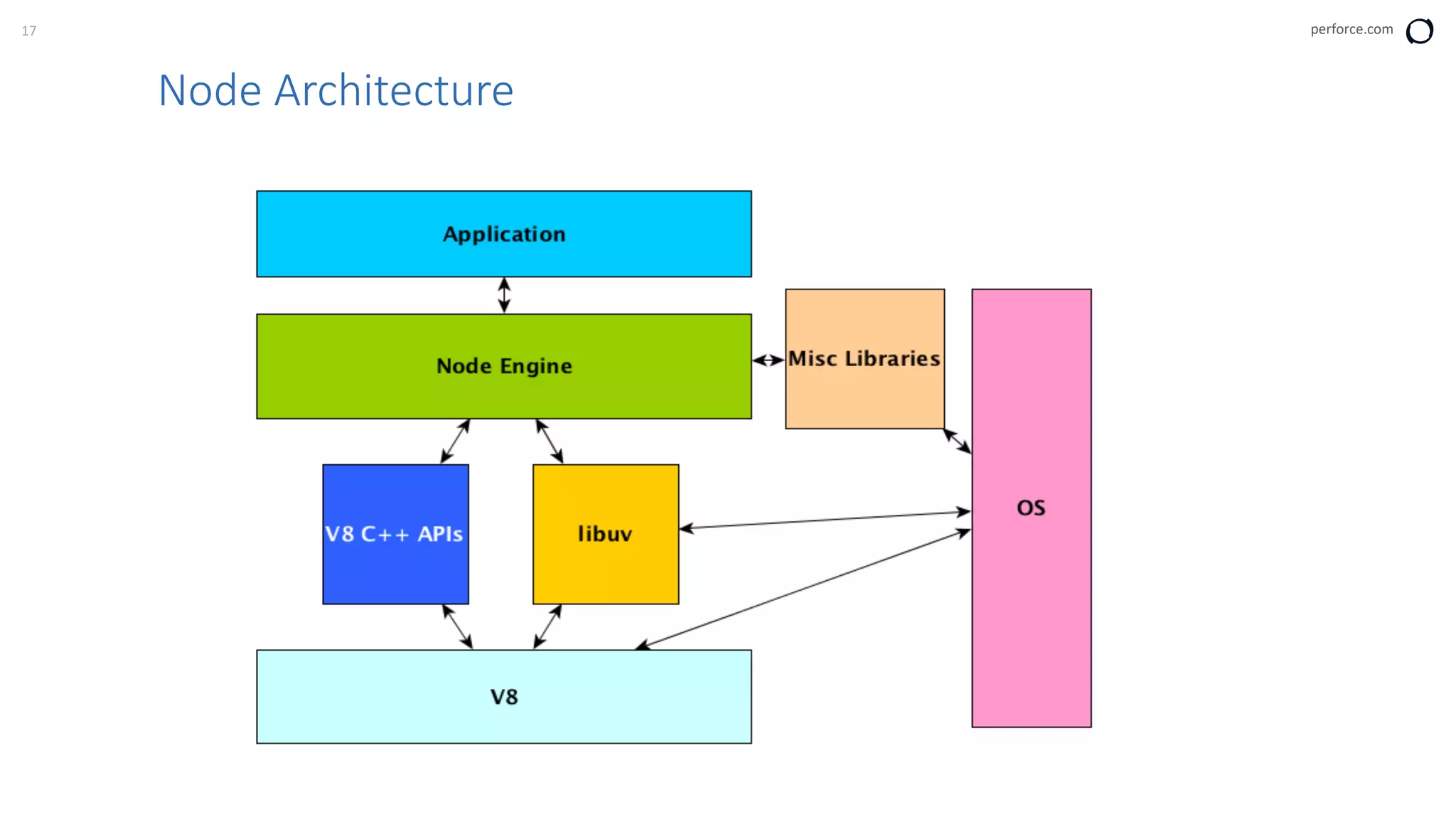 17 perforce.com
Node Architecture
 