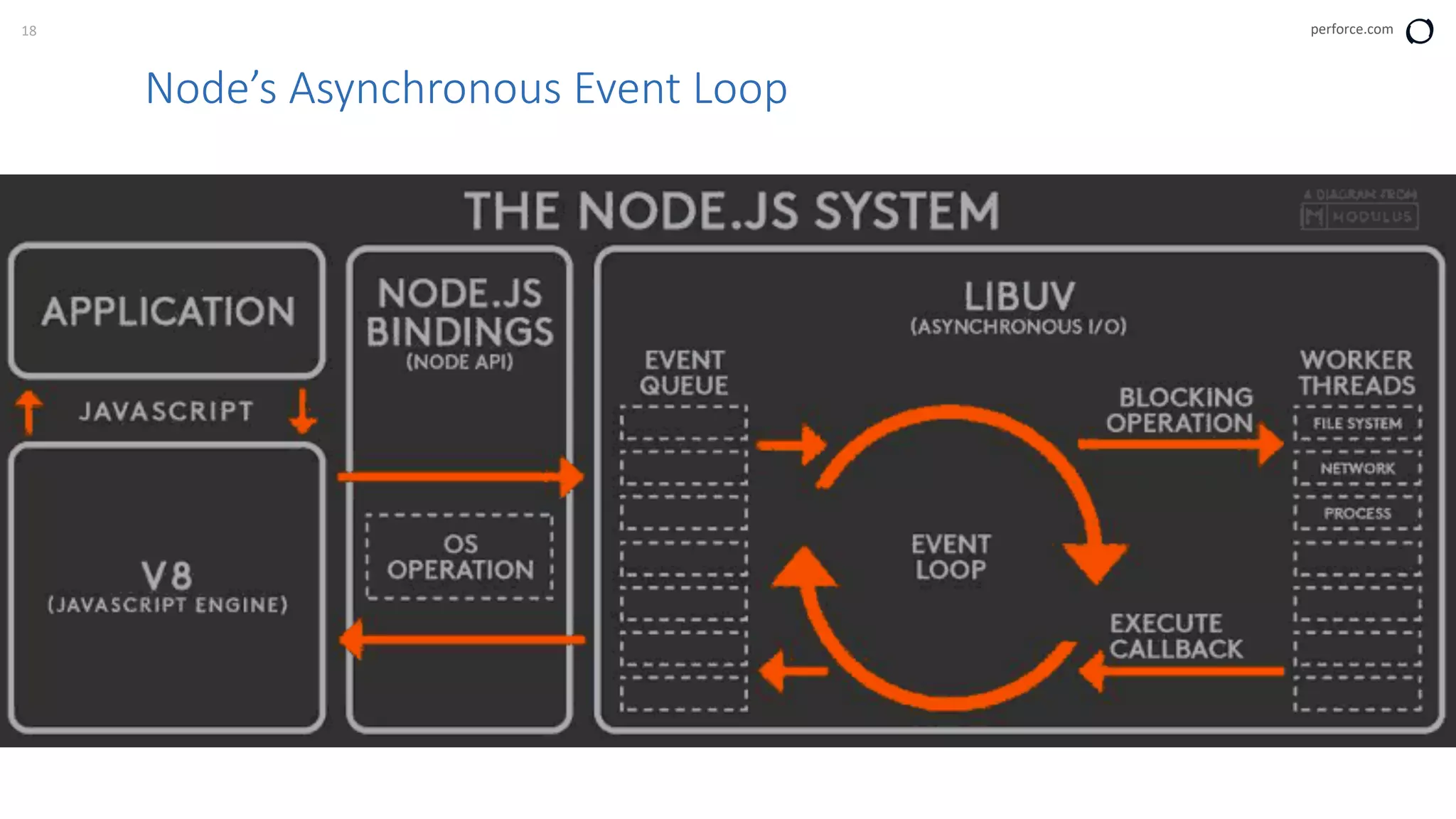 18 perforce.com
Node’s Asynchronous Event Loop
 
