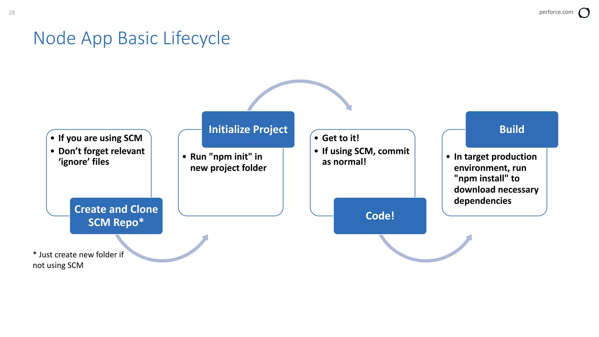 28 perforce.com
Node App Basic Lifecycle
• If you are using SCM
• Don’t forget relevant
‘ignore’ files
Create and Clone
SCM Repo*
• Run "npm init" in
new project folder
Initialize Project
• Get to it!
• If using SCM, commit
as normal!
Code!
• In target production
environment, run
"npm install" to
download necessary
dependencies
Build
* Just create new folder if
not using SCM
 