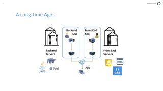 10 perforce.com
A Long Time Ago…
Backend
Silo
Front End
Silo
Backend
Servers
Front End
Servers
App
 