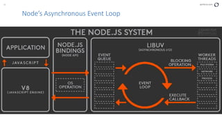 18 perforce.com
Node’s Asynchronous Event Loop
 