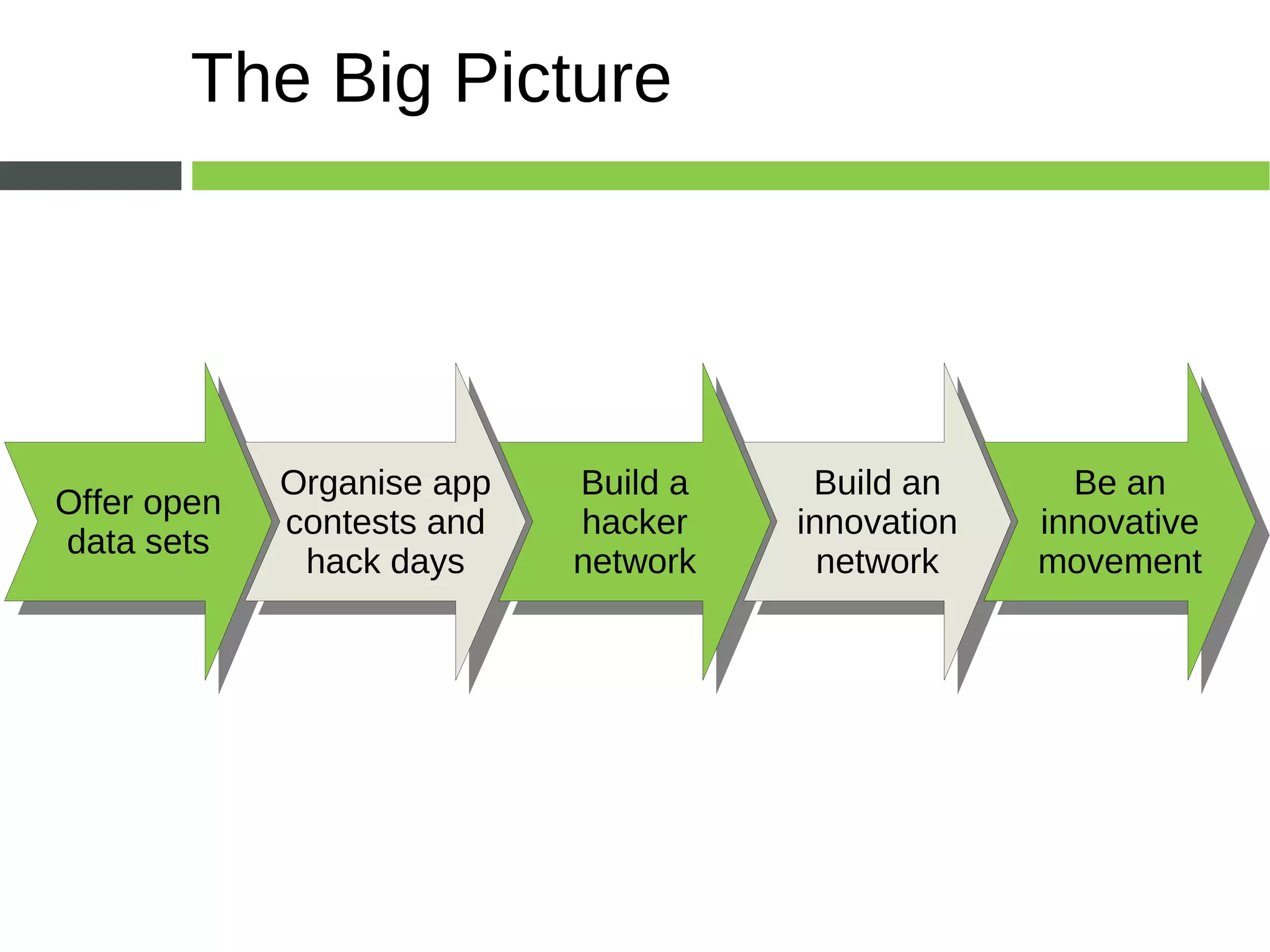 The Big Picture Offer open data sets Organise app contests and hack days Build a hacker network Build an innovation network Be an innovative movement