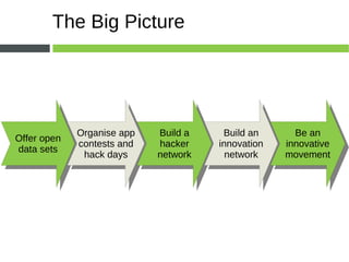 The Big Picture Offer open data sets Organise app contests and hack days Build a hacker network Build an innovation network Be an innovative movement 