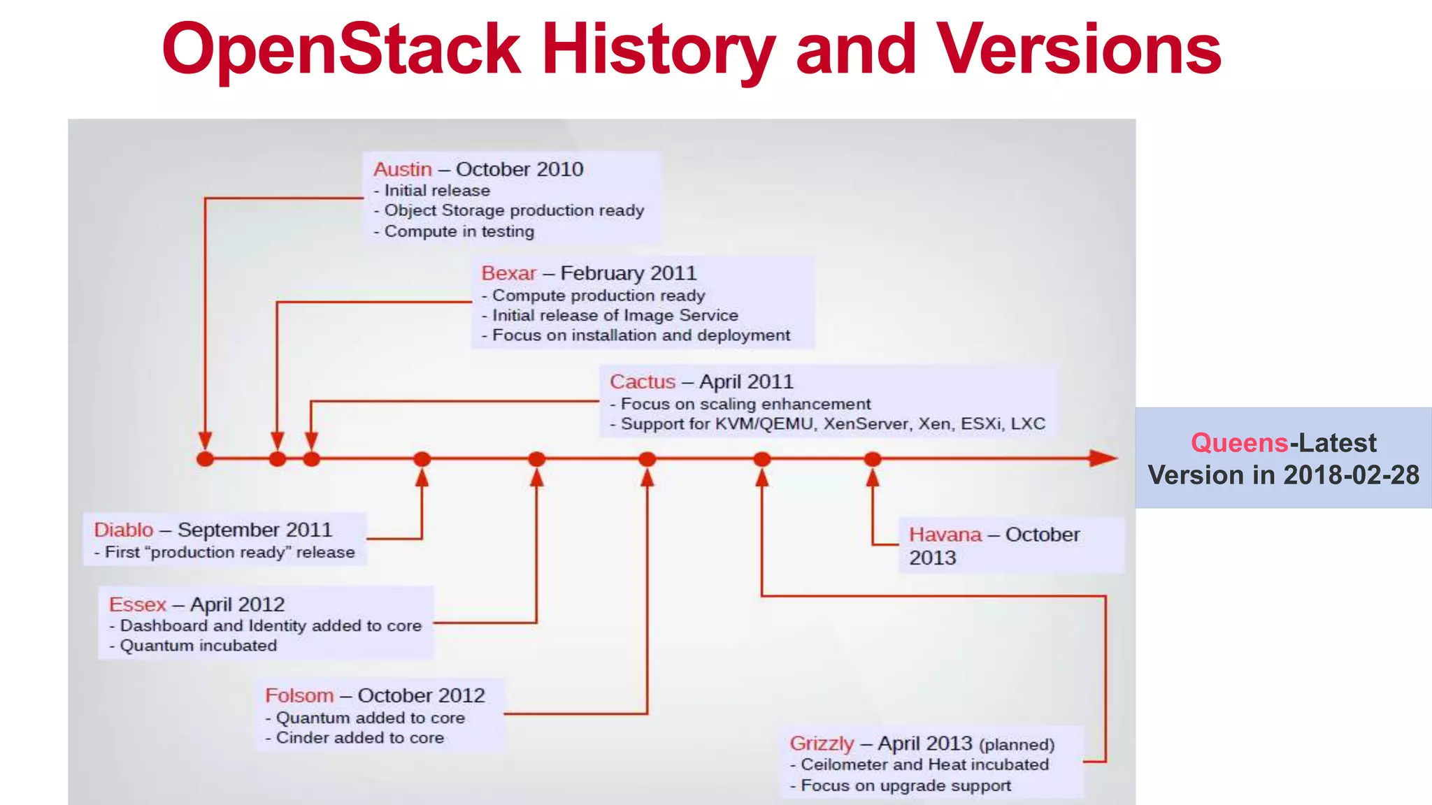 OpenStack History and Versions
Queens-Latest
Version in 2018-02-28
 