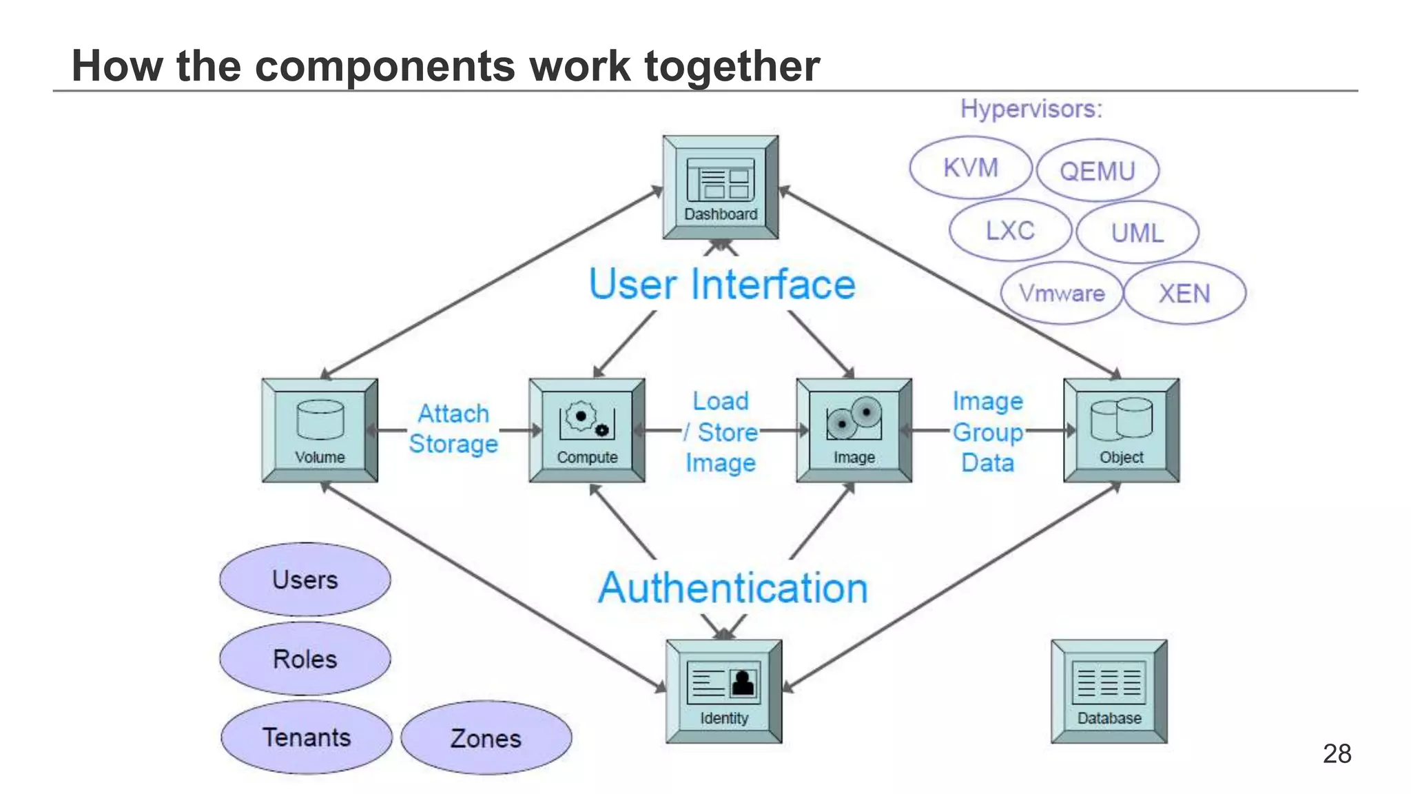 How the components work together
28
 