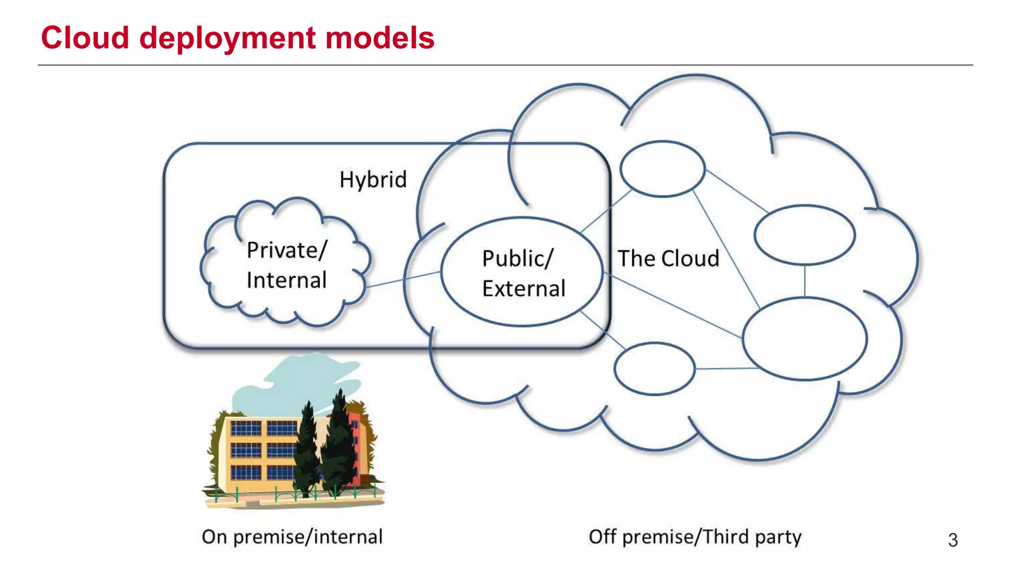 Cloud deployment models
3
 
