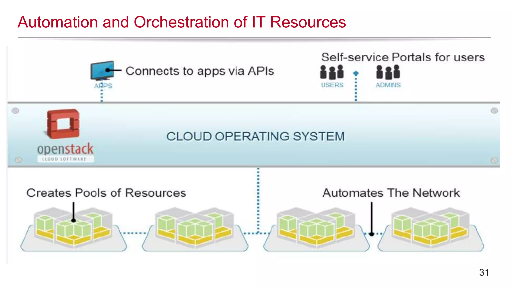 Automation and Orchestration of IT Resources
31
 