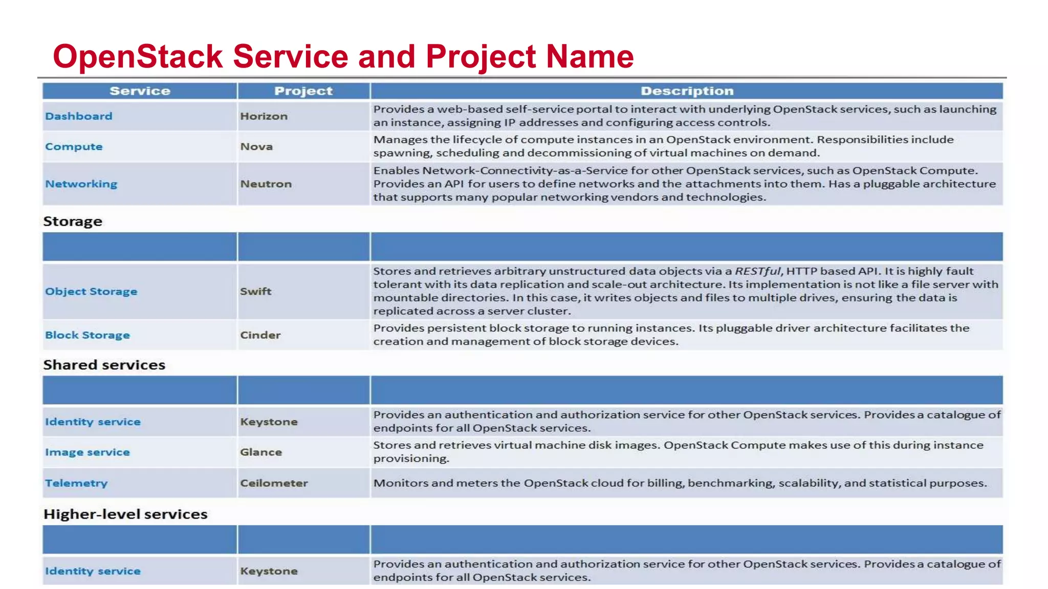 OpenStack Service and Project Name
33
 