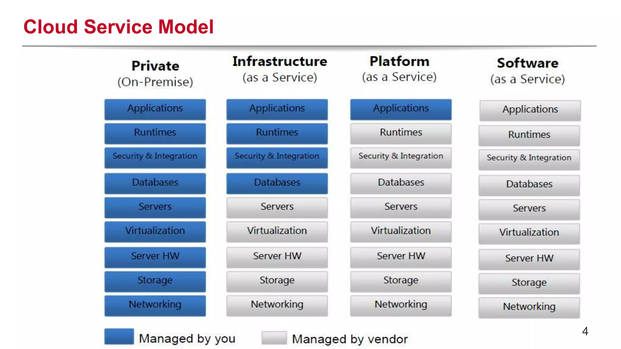 Cloud Service Model
4
 