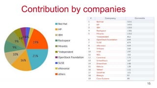 Contribution by companies
15
 