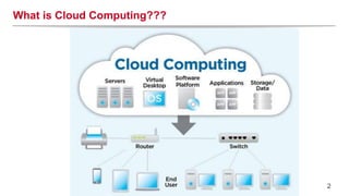 What is Cloud Computing???
2
 