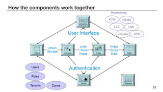 How the components work together
28
 