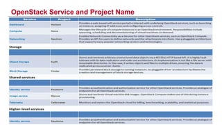 OpenStack Service and Project Name
33
 