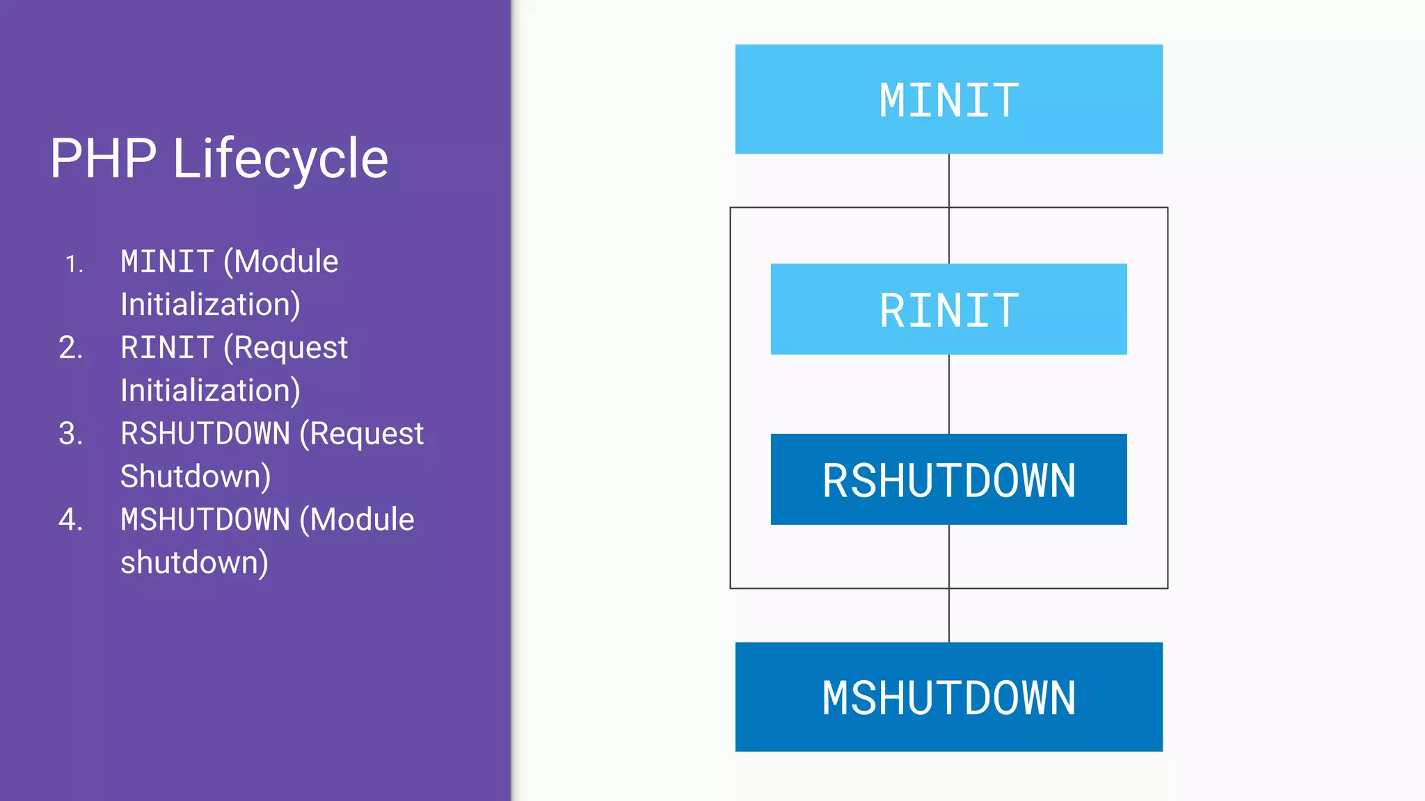 PHP Lifecycle
1. MINIT (Module
Initialization)
2. RINIT (Request
Initialization)
3. RSHUTDOWN (Request
Shutdown)
4. MSHUTDOWN (Module
shutdown)
MINIT
RINIT
MSHUTDOWN
RSHUTDOWN
 