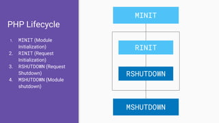 PHP Lifecycle
1. MINIT (Module
Initialization)
2. RINIT (Request
Initialization)
3. RSHUTDOWN (Request
Shutdown)
4. MSHUTDOWN (Module
shutdown)
MINIT
RINIT
MSHUTDOWN
RSHUTDOWN
 