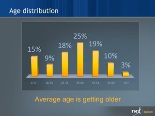 Age distribution Average age is getting older 