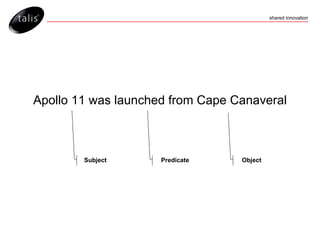 Apollo 11 was launched from Cape Canaveral Subject Predicate Object 