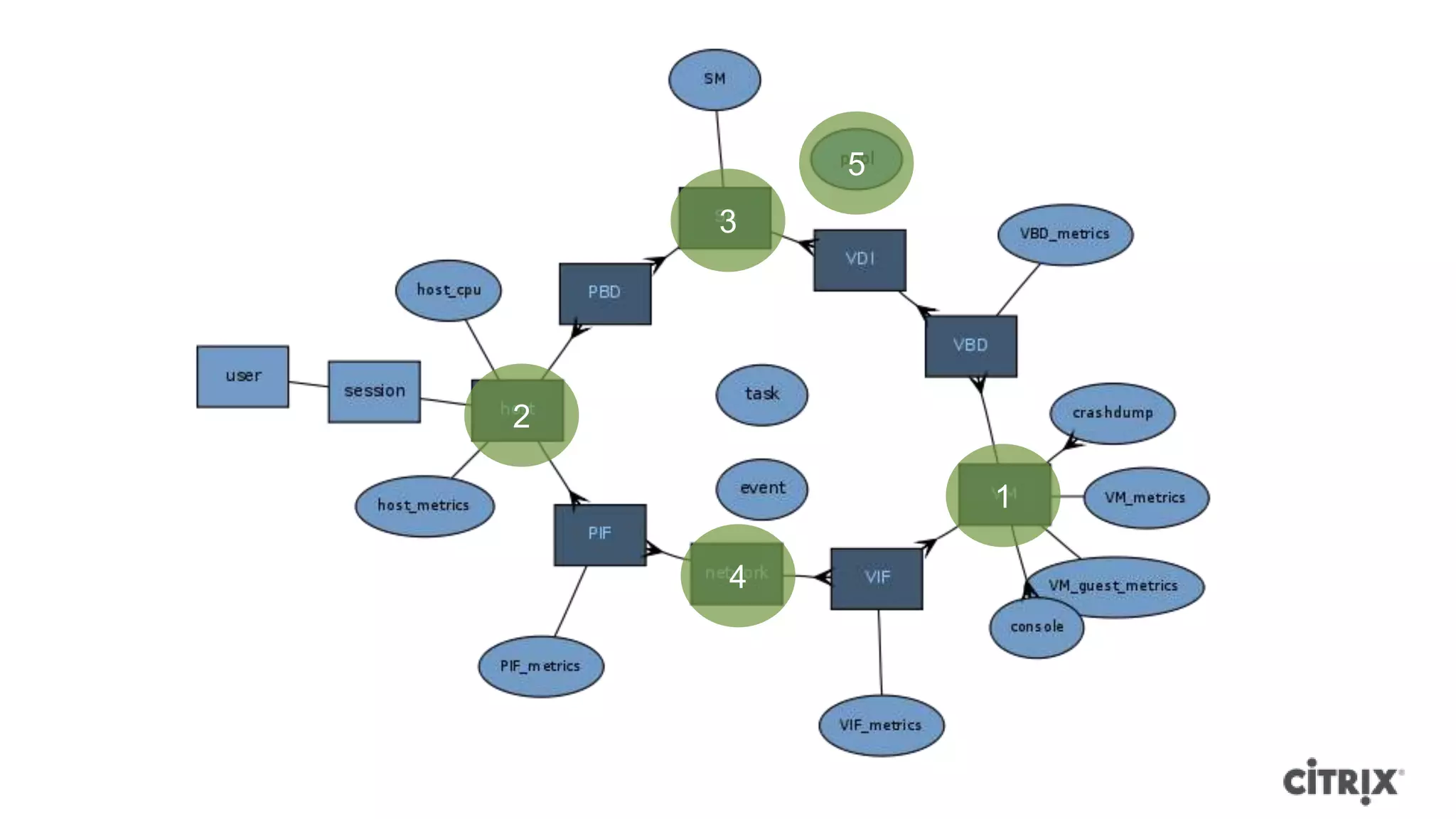 5
    3




2

            1

    4
 