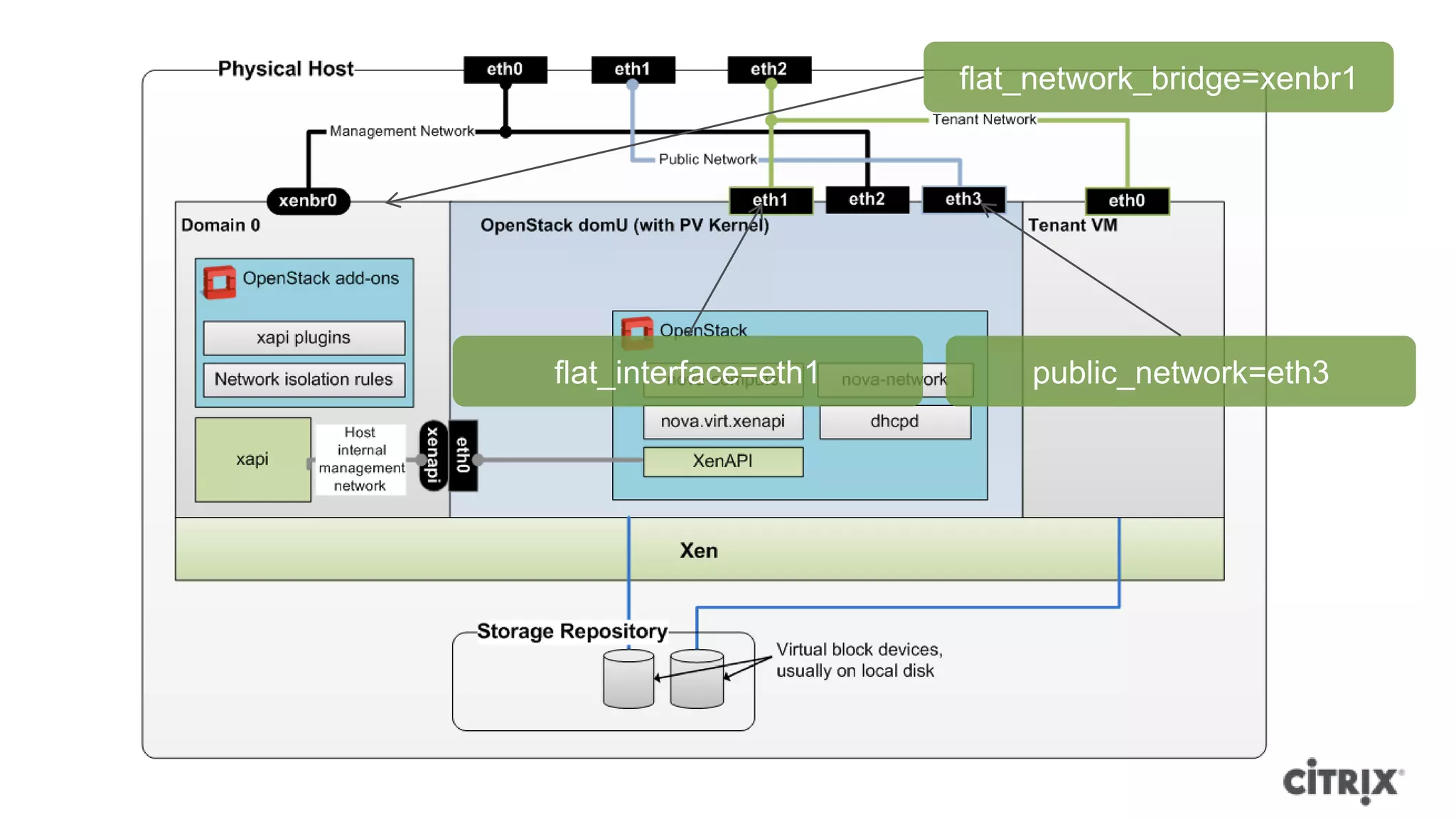 flat_network_bridge=xenbr1




flat_interface=eth1       public_network=eth3
 