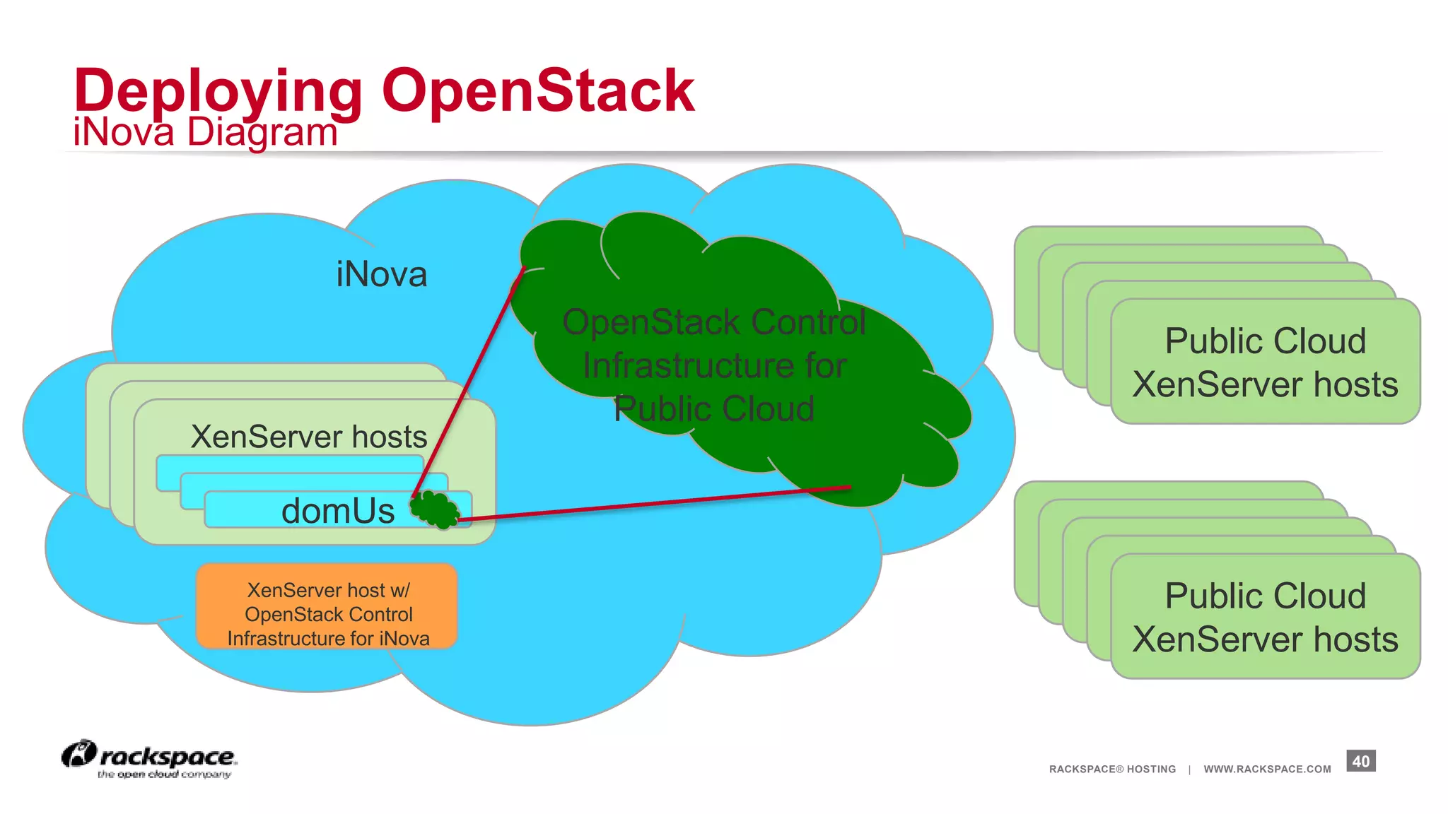 Deploying OpenStack
iNova Diagram


                   iNova
                                  OpenStack Control
                                                                    Public Cloud
                                   Infrastructure for
                                                                   XenServer hosts
                                     Public Cloud
     XenServer hosts

             domUs

          XenServer host w/
         OpenStack Control
                                                                    Public Cloud
       Infrastructure for iNova                                    XenServer hosts


                                                        RACKSPACE® HOSTING   |   WWW.RACKSPACE.COM
                                                                                                     40
 