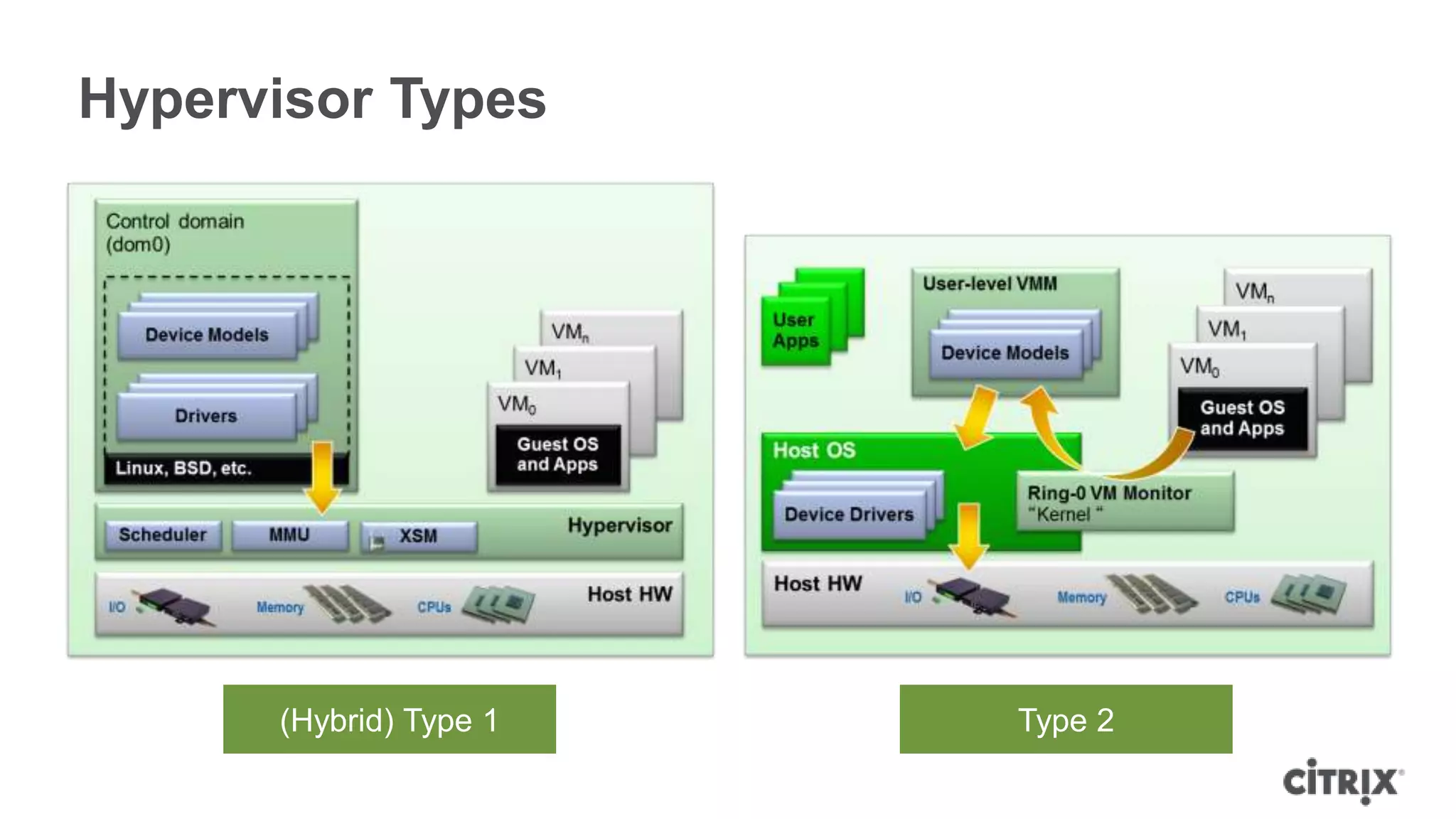 Hypervisor Types




      (Hybrid) Type 1   Type 2
 