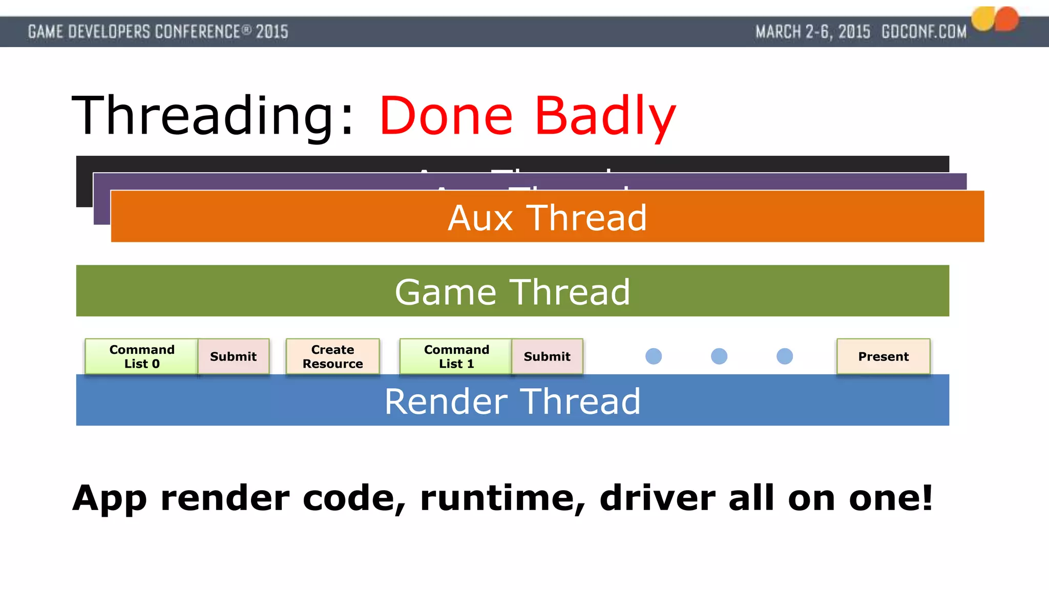 Threading: Done Badly
Render Thread
Command
List 0
Command
List 1
Submit Submit
Create
Resource
Present
Game Thread
Aux Thread
Aux ThreadAux Thread
App render code, runtime, driver all on one!
 