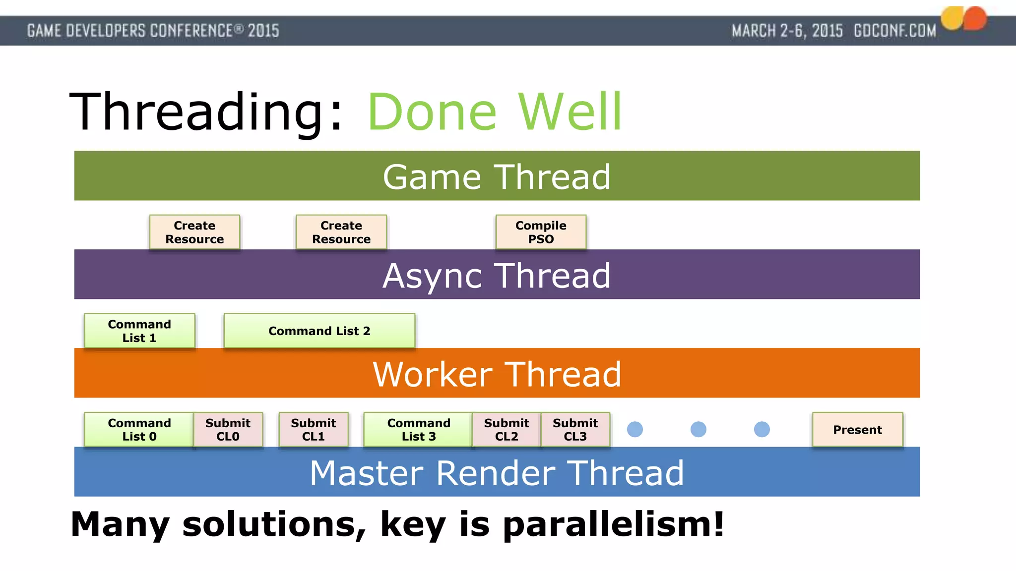 Async Thread
Worker Thread
Threading: Done Well
Master Render Thread
Command
List 0
Command
List 1
Submit
CL0
Submit
CL1
Create
Resource
Present
Game Thread
Many solutions, key is parallelism!
Create
Resource
Compile
PSO
Command List 2
Command
List 3
Submit
CL2
Submit
CL3
 