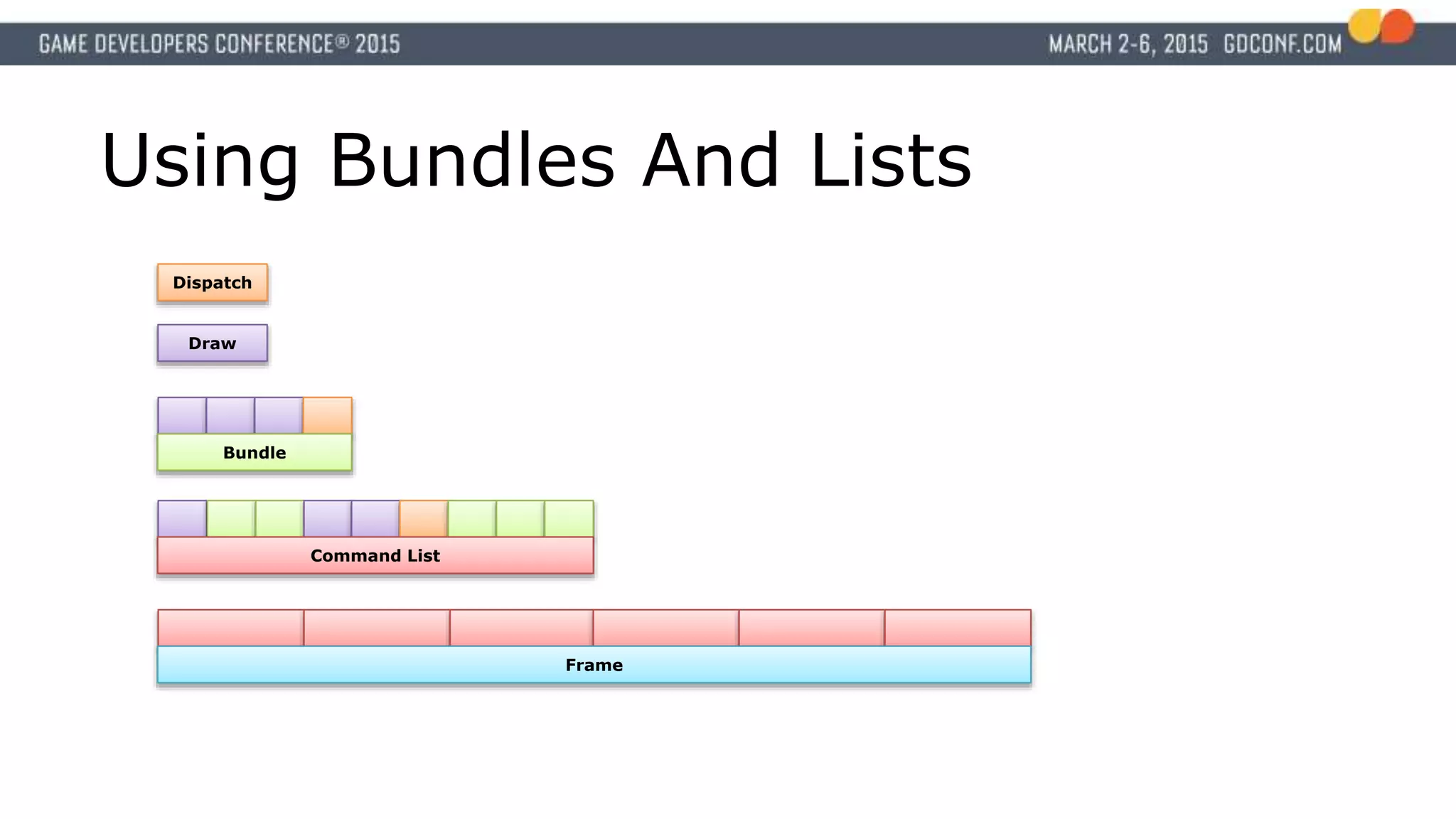 Using Bundles And Lists
Draw
Dispatch
Bundle
Command List
Frame
 