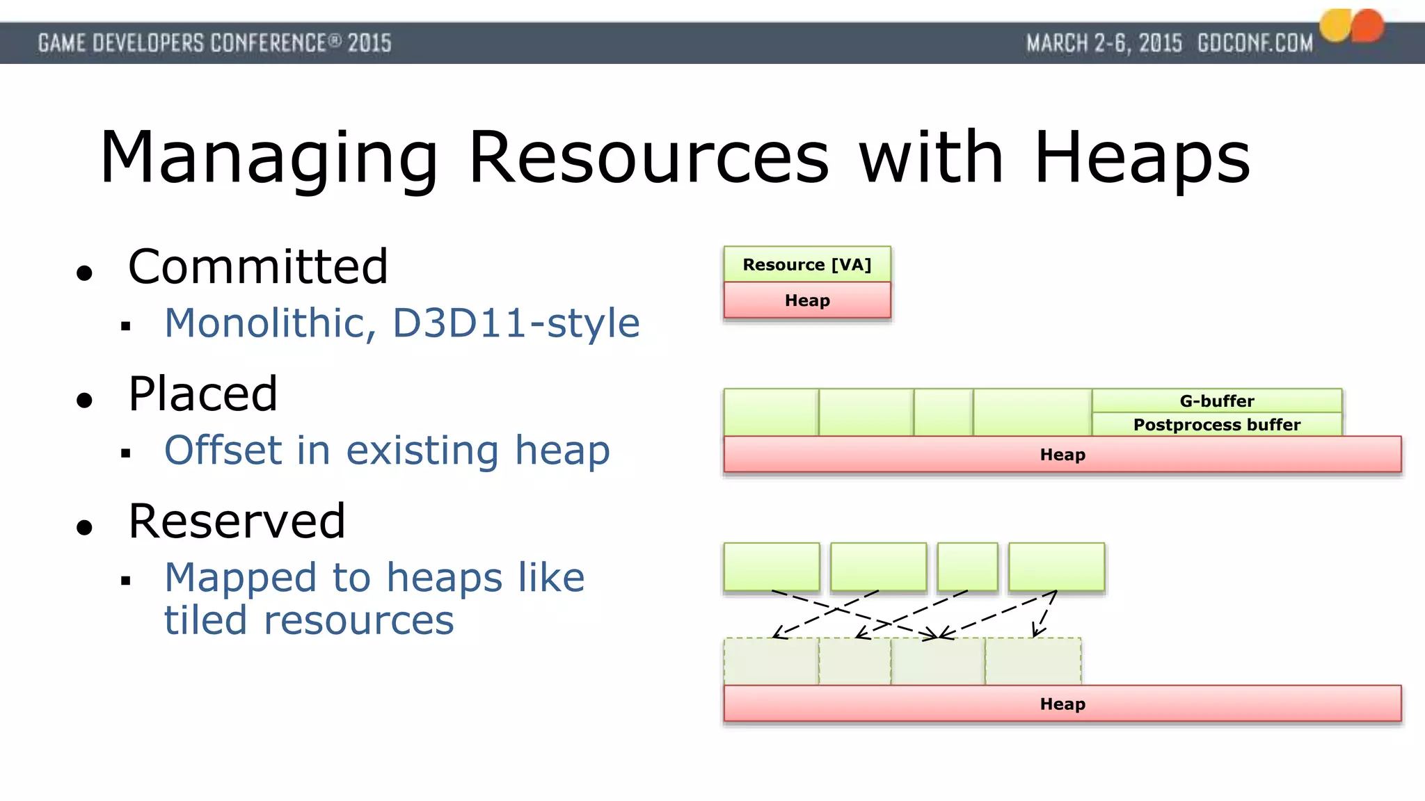 Managing Resources with Heaps
● Committed
 Monolithic, D3D11-style
● Placed
 Offset in existing heap
● Reserved
 Mapped to heaps like
tiled resources
Resource [VA]
Heap
G-buffer
Postprocess buffer
Heap
Heap
 