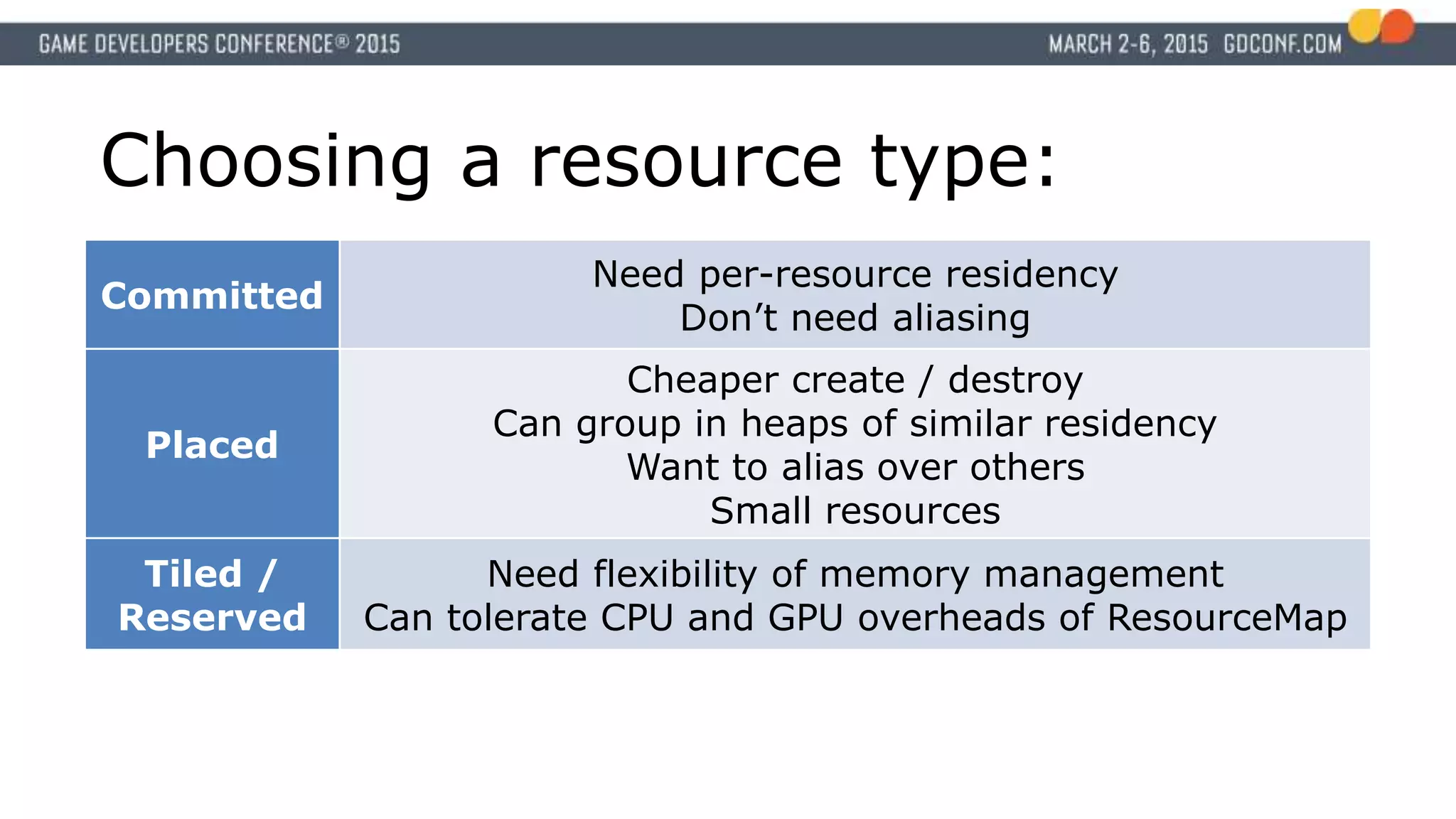 Choosing a resource type:
Committed
Need per-resource residency
Don’t need aliasing
Placed
Cheaper create / destroy
Can group in heaps of similar residency
Want to alias over others
Small resources
Tiled /
Reserved
Need flexibility of memory management
Can tolerate CPU and GPU overheads of ResourceMap
 