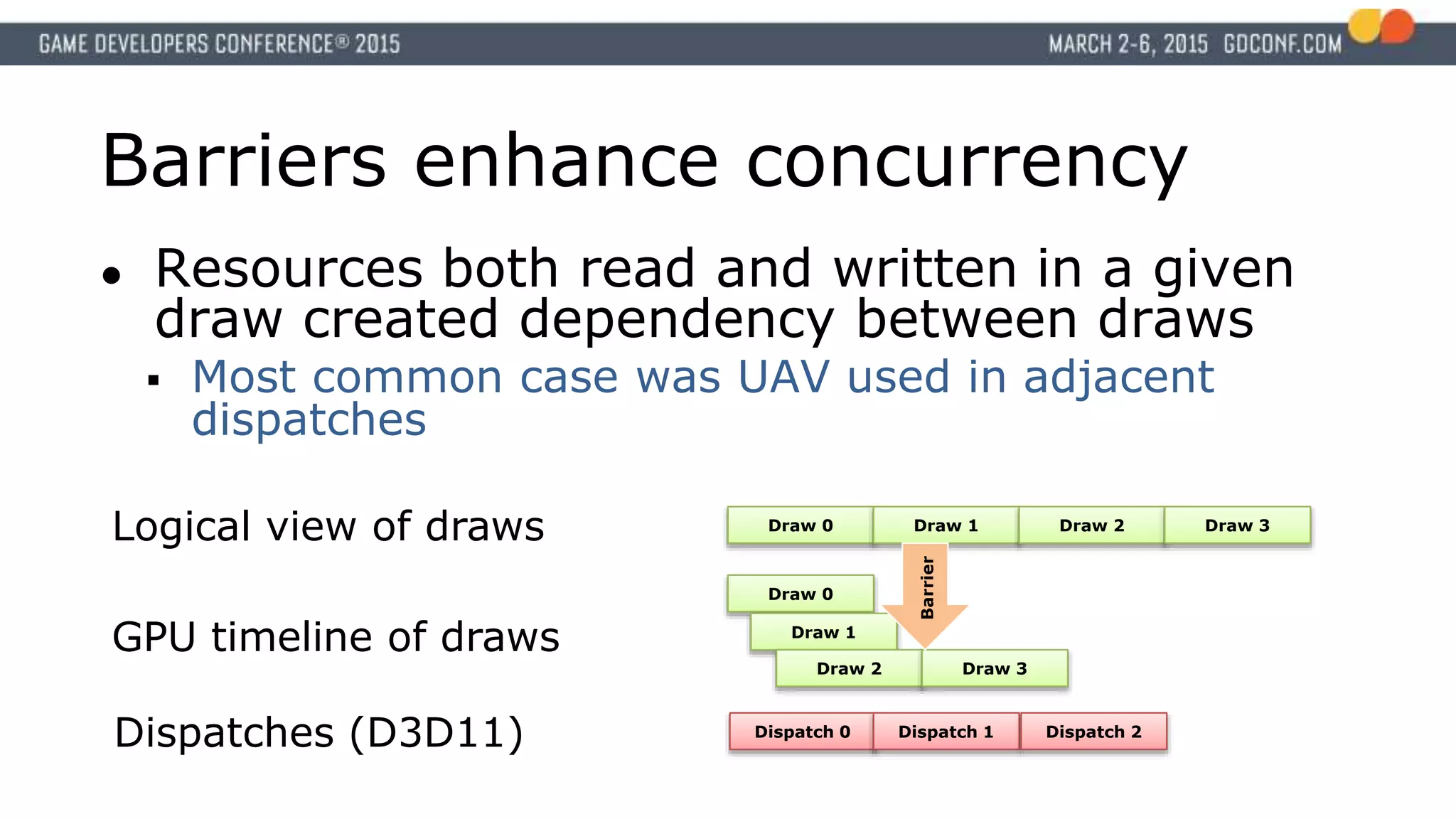 Barriers enhance concurrency
● Resources both read and written in a given
draw created dependency between draws
 Most common case was UAV used in adjacent
dispatches
Dispatch 0 Dispatch 1 Dispatch 2
Dispatches (D3D11)
Draw 0 Draw 1 Draw 2 Draw 3
Draw 0
Draw 1
Draw 2 Draw 3
Logical view of draws
GPU timeline of draws
Barrier
 