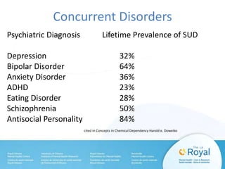 Concurrent Disorders
Psychiatric Diagnosis Lifetime Prevalence of SUD
Depression 32%
Bipolar Disorder 64%
Anxiety Disorder 36%
ADHD 23%
Eating Disorder 28%
Schizophrenia 50%
Antisocial Personality 84%
cited in Concepts in Chemical Dependency Harold e. Doweiko
 