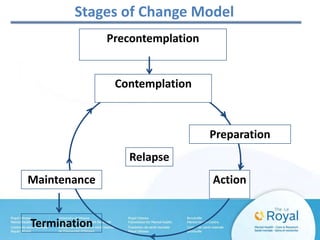 Precontemplation
Contemplation
Action
Termination
Stages of Change Model
Relapse
Maintenance
Preparation
 