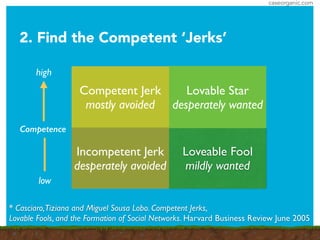 caseorganic.com
2. Find the Competent ‘Jerks’
* Casciaro,Tiziana and Miguel Sousa Lobo. Competent Jerks, 	

Lovable Fools, and the Formation of Social Networks. Harvard Business Review June 2005
Competent Jerk	

mostly avoided
Loveable Fool	

mildly wanted
Competence
high
low
Incompetent Jerk	

desperately avoided
Lovable Star	

desperately wanted
 