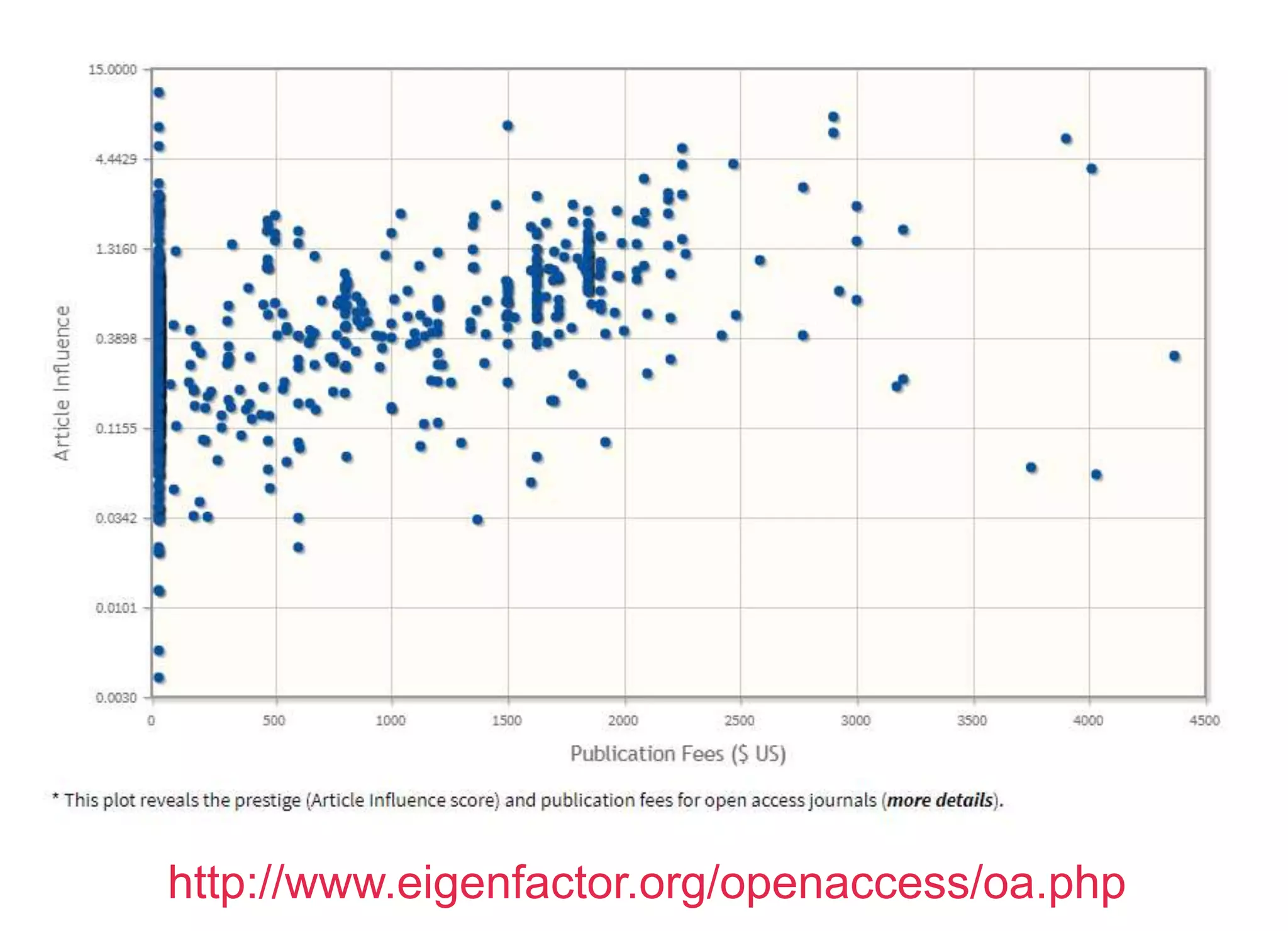 http://www.eigenfactor.org/openaccess/oa.php
 