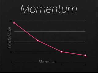 Momentum
    100
Time to Action




        75



        50



        25



            0          Momentum
                 1                3   4
 