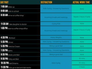 DAY PART                                DISTRACTION                           ACTUAL WORK TIME
7:00 AM Wake up                           Kids Crying / Answering Questions           None
8:00 AM Kids to school
8:30 AM Arrive at coffee shop                                                 Maybe 3 hours if lucky
                                            Incoming Emails and meetings



11:30 AM Take daughter to doctor                     Crying Kids                      None

1:00 PM Back to coffee shop/ofﬁce                                             Maybe 3 hours if lucky
                                            Incoming Emails and meetings



4:30 PM Workout                                    Heavy Weights                      None

5:30 PM Dinner                            Kids Crying / Answering Questions           None

5:30 PM Park/Ice Cream                            Being a good dad                    None

7:30 PM Baths                             Kids Crying / Answering Questions           None

8:30 PM Books and Bed                             Being a good dad                    None

9:30 PM Potty and Bed                                                                30 mins

10:30 PM Bad Dreams                                  Kids Crying                     30 mins

11:30 PM Kids go to bed and dad works                                                2 hours
 