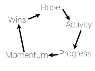 Hope
Wins
              Activity


Momentum   Progress
 