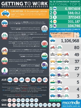 GETTING TO WORK
CAR NATION: 13.3m passenger vehicles
Almost 2 in 3 Australian commuters get to work by private car
(65.5%, up from 65.3% 5 years ago) with just 1 in 10 relying on
public transport.

Even though Sydney has 400,000 people than Melbourne, Melbourne has 107,792 more people who drive to work than Sydney.

MEL

Sydney has as many people who get to work by train
(almost 187,760) as the rest of Australia combined.

HBT

SYD

More Sydneysiders get to work by truck
(21,445) than by bicycle (18,811)!

SYD

NT

AUS

The Northern Territory is the Australia’s “walk to work”
capital with 11% of all workers getting to work by foot. It is the
only Australian state or territory where “walked only” exceeds
getting a lift to work in a car.

T2

Across Australia, far more men catch ferries than women, but far more women
catch trams than men.
Busses are much more likely to have women commuters than men in every city,
while men are 8 times more likely to commute by motorbike.
Men are much more likely to drive, women much more likely to be passengers,
and train travel is even from a gender perspective.
--------------------------In Canberra there are 2 female bicycle commuters for every 5 males while in
Brisbane there are just 2 for every 10 male bicycle commuters.

CBR
BNE

80

+
+

Sydney has as many ferry commuters
(11,000) as motorbike commuters.
Melbourne’s iconic trams carry 4 times as many
people as Sydney’s iconic ferries.

1,106,968

T2

Even though Brisbane has 2 million fewer people than Melbourne,
it has 1,725 more motorcycle commuters than Melbourne.

MEL

No. of commuters - order may vary

Melbourne has more bicycle commuters than any
other city in Australia (25,594). In fact 41% of all women who ride to
work in Australia live in Melbourne.
Sydney, Brisbane and Perth are the only capitals where bicycles are
not in the Top 5 means of getting to work.
Hobart residents are the most likely to drop someone to
work (7.5%). For every 10 people who drive themselves,
1 person gets a lift to work. While in Melbourne,
someone gets a lift to work for every 14 drivers.

BNE

NATIONAL TOP 5
6,597,608
1
388,012
2
377,043
3
301,187
4
104,746
5
CRAZY WAYS SYDNEYSIDERS COMMUTE

SYD

MEL

No. OF COMMUTERS BY TRANSPORT

+

49

+

+

37

+

+

27

+

+

7
5

+
+

+

4

+

+

3

Source: ABS, McCrindle

mccrindle.com.au

 