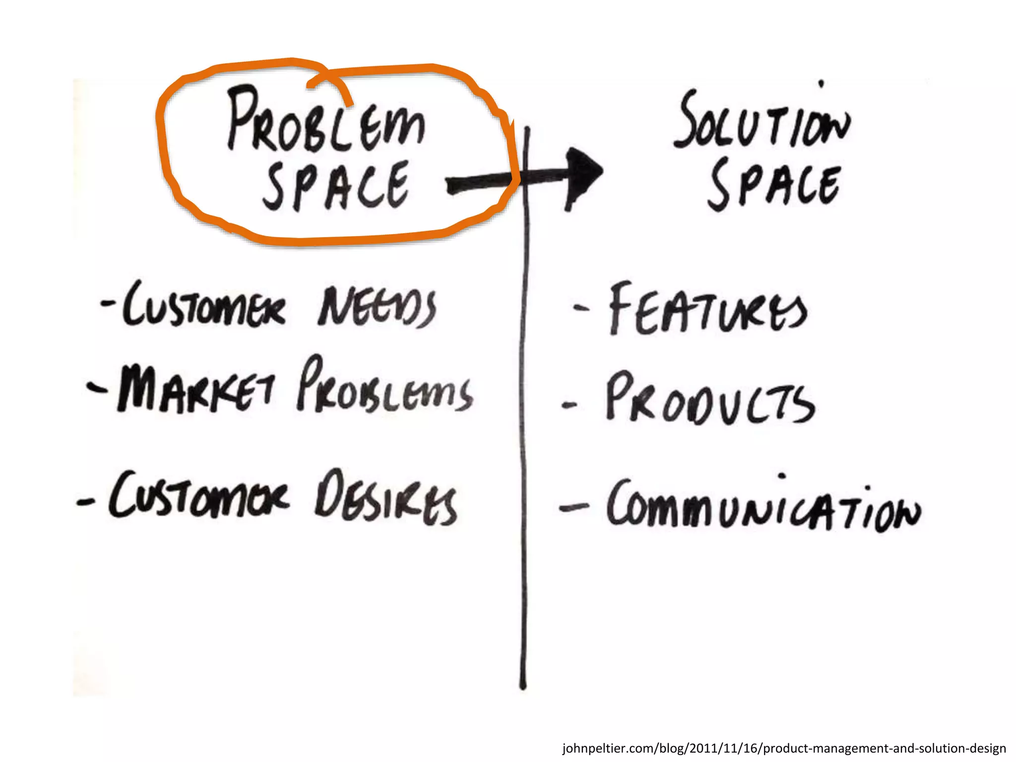 johnpeltier.com/blog/2011/11/16/product-management-and-solution-design 
 