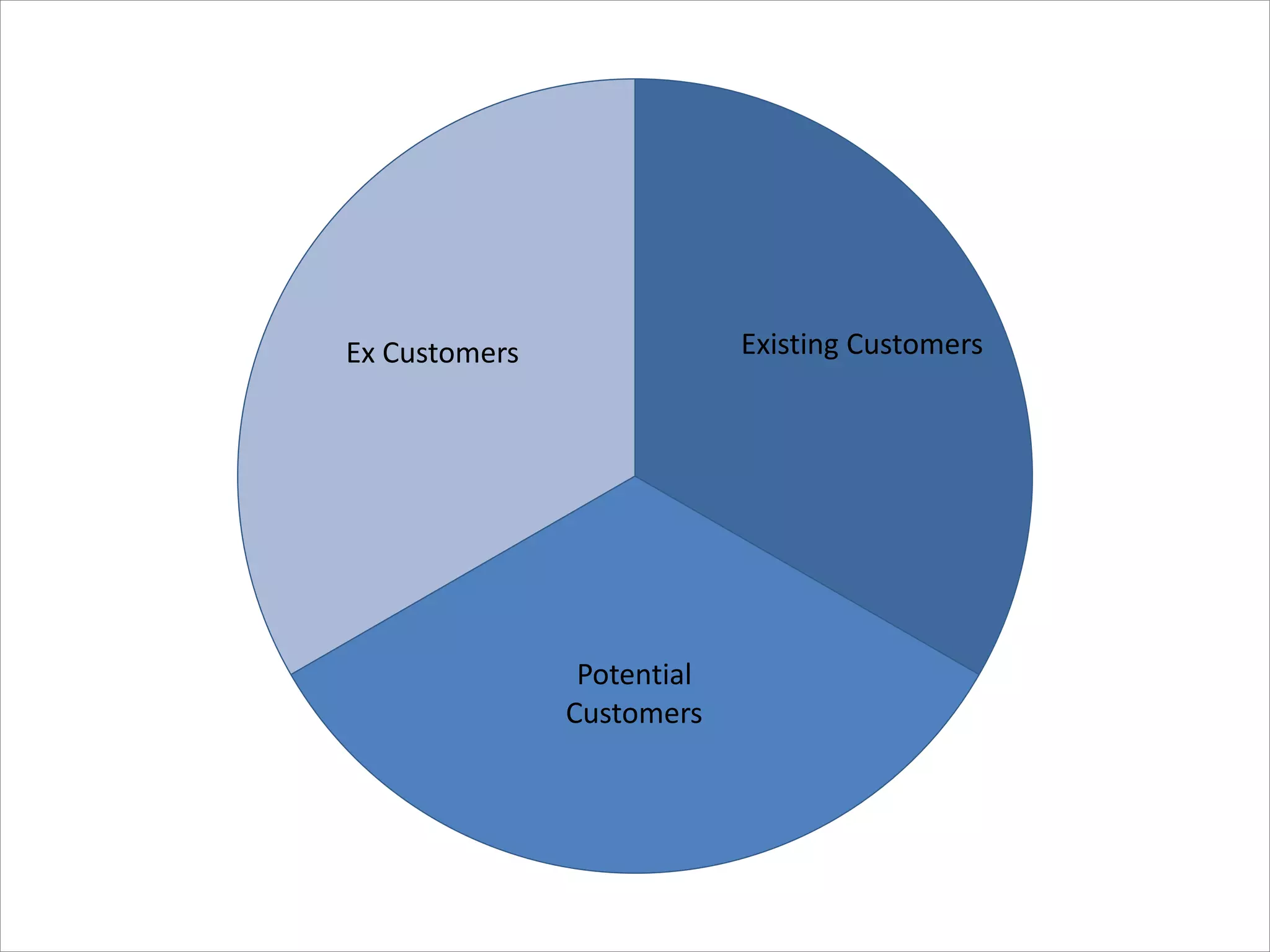 Existing Customers 
Potential 
Customers 
Ex Customers 
 