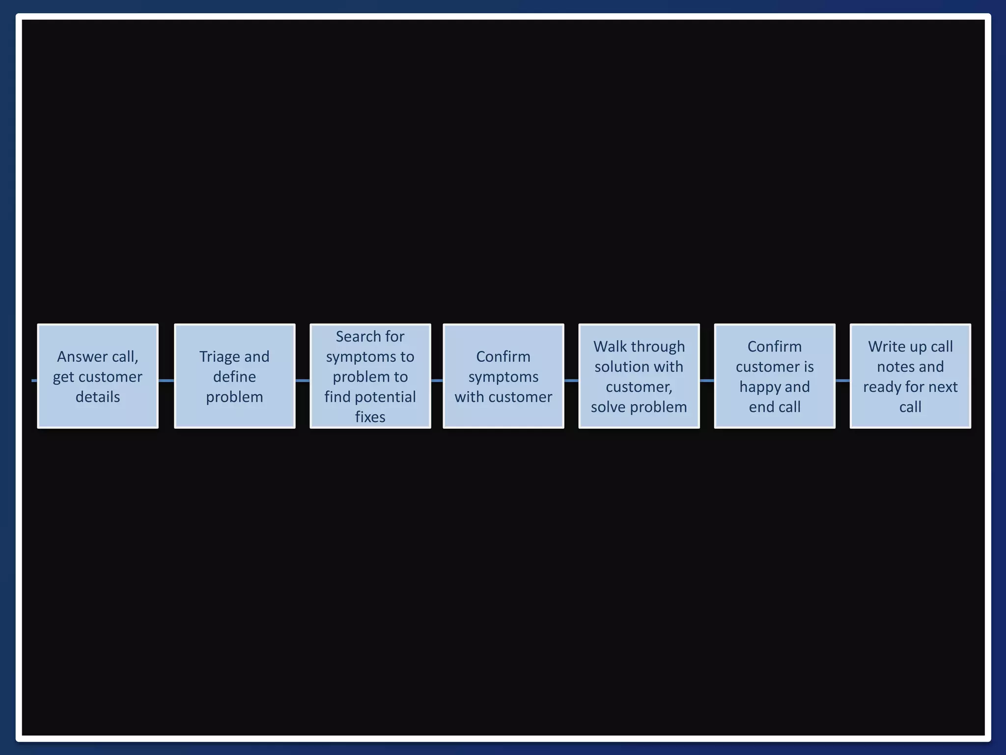 Write up call 
notes and 
ready for next 
call 
Confirm 
customer is 
happy and 
end call 
Walk through 
solution with 
customer, 
solve problem 
Confirm 
symptoms 
with customer 
Search for 
symptoms to 
problem to 
find potential 
fixes 
Triage and 
define 
problem 
Answer call, 
get customer 
details 
 