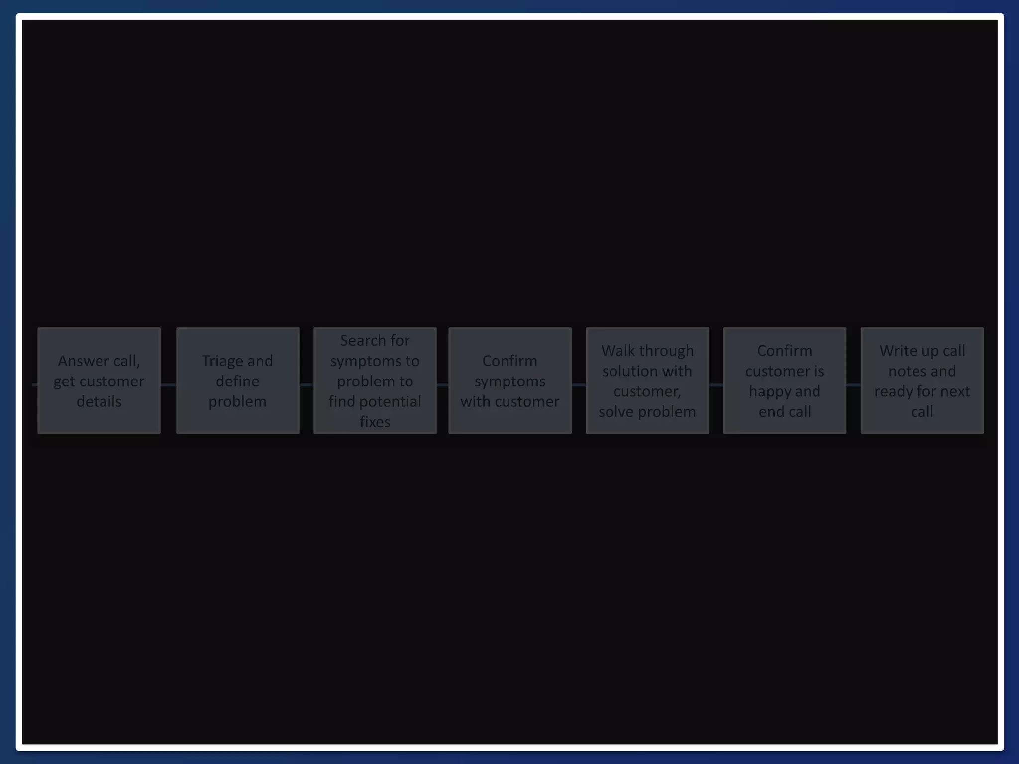 Write up call 
notes and 
ready for next 
call 
Confirm 
customer is 
happy and 
end call 
Walk through 
solution with 
customer, 
solve problem 
Confirm 
symptoms 
with customer 
Search for 
symptoms to 
problem to 
find potential 
fixes 
Triage and 
define 
problem 
Answer call, 
get customer 
details 
 