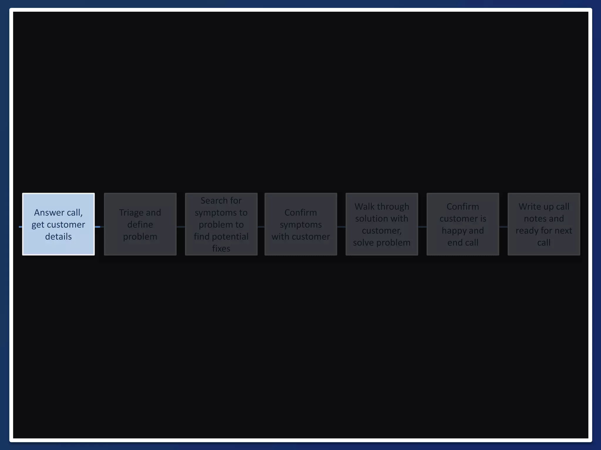 Write up call 
notes and 
ready for next 
call 
Confirm 
customer is 
happy and 
end call 
Walk through 
solution with 
customer, 
solve problem 
Confirm 
symptoms 
with customer 
Search for 
symptoms to 
problem to 
find potential 
fixes 
Triage and 
define 
problem 
Answer call, 
get customer 
details 
 